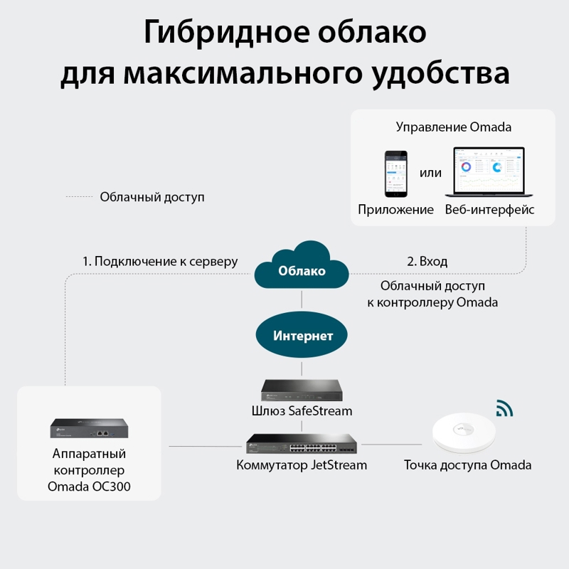 TP-Link OC300, фото 3